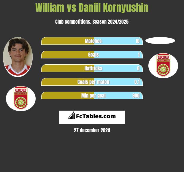 William vs Daniil Kornyushin h2h player stats