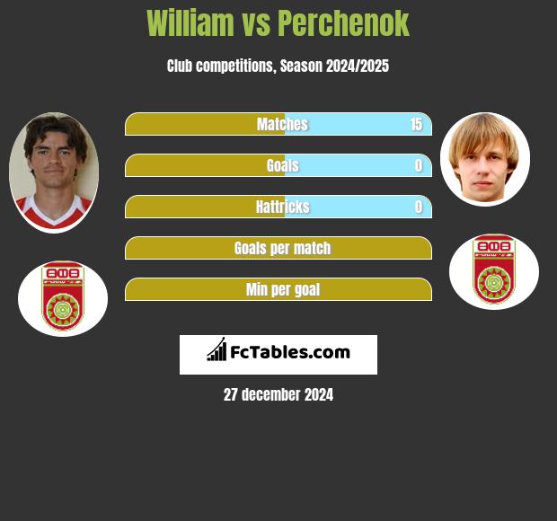 William vs Perchenok h2h player stats