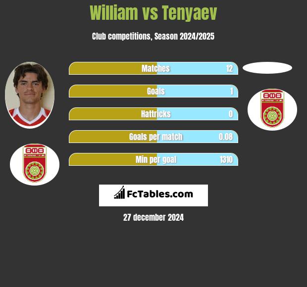 William vs Tenyaev h2h player stats