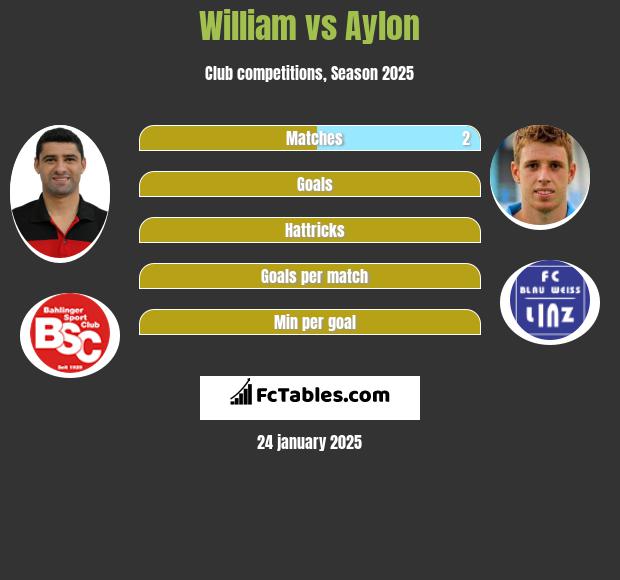 William vs Aylon h2h player stats