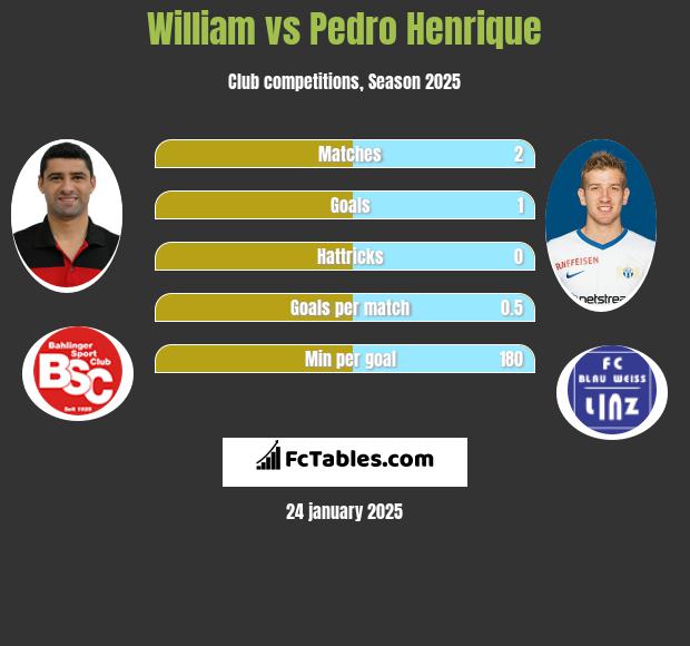 William vs Pedro Henrique h2h player stats