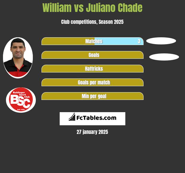 William vs Juliano Chade h2h player stats