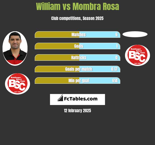 William vs Mombra Rosa h2h player stats