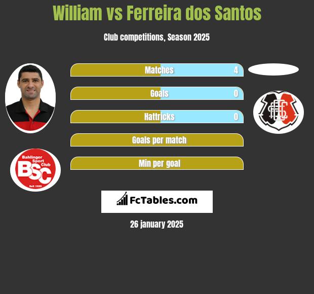 William vs Ferreira dos Santos h2h player stats