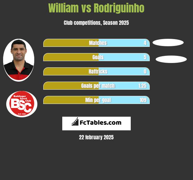 William vs Rodriguinho h2h player stats