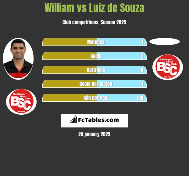 William vs Luiz de Souza h2h player stats