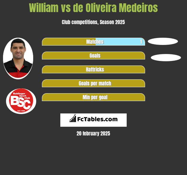 William vs de Oliveira Medeiros h2h player stats