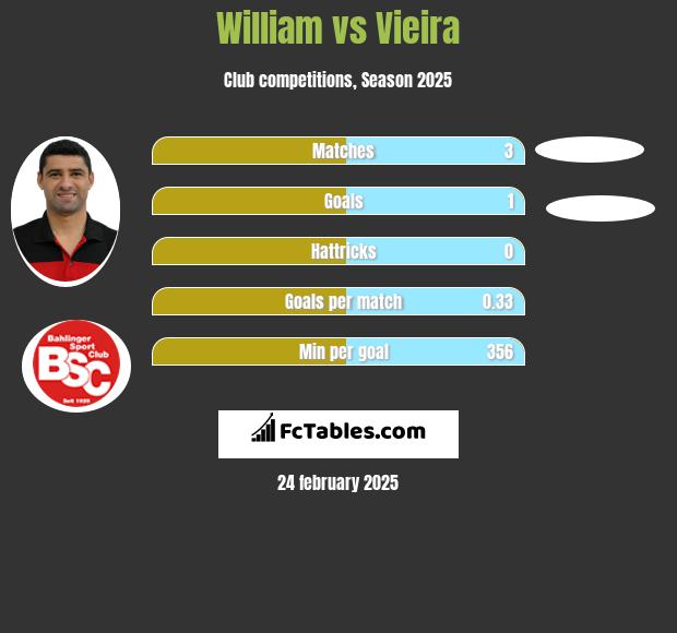 William vs Vieira h2h player stats