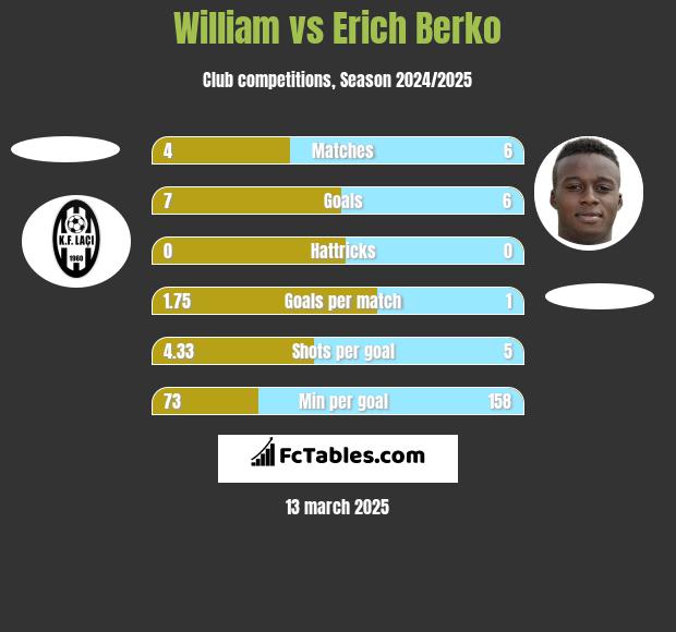 William vs Erich Berko h2h player stats