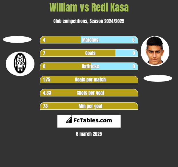 William vs Redi Kasa h2h player stats