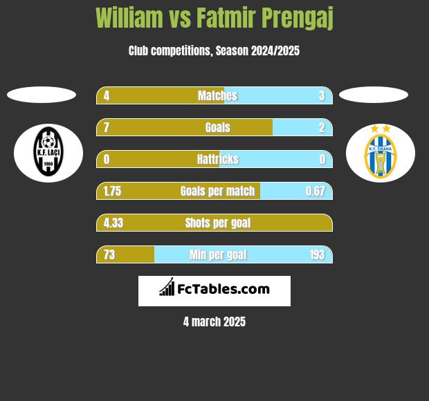 William vs Fatmir Prengaj h2h player stats