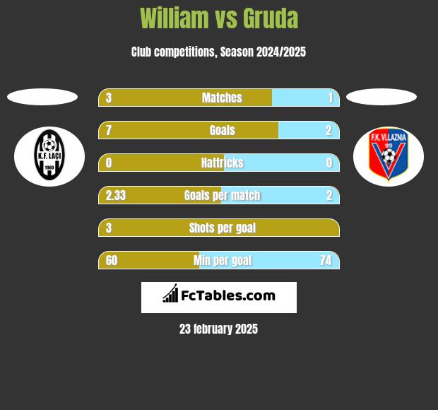 William vs Gruda h2h player stats