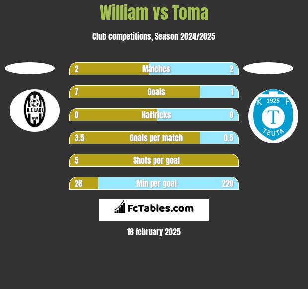 William vs Toma h2h player stats