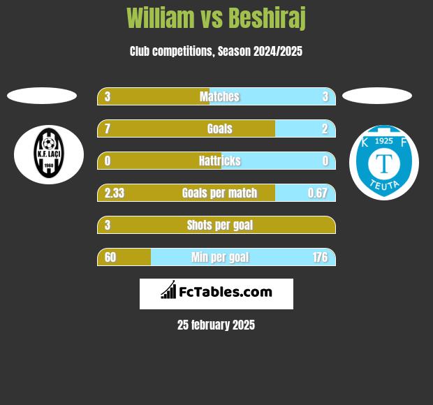 William vs Beshiraj h2h player stats