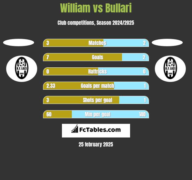 William vs Bullari h2h player stats