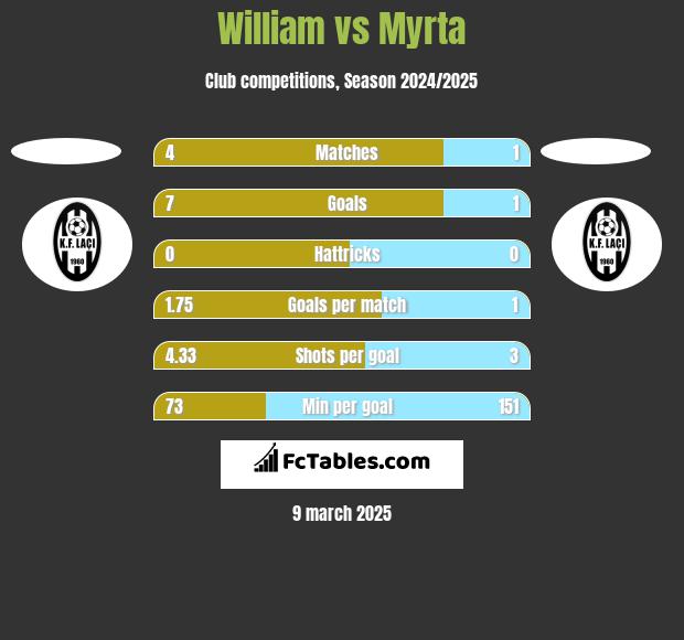 William vs Myrta h2h player stats