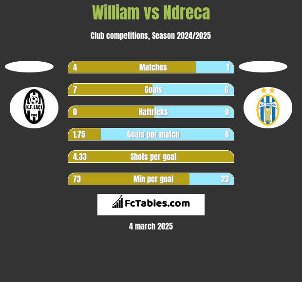 William vs Ndreca h2h player stats