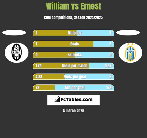 William vs Ernest h2h player stats