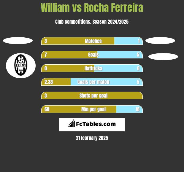 William vs Rocha Ferreira h2h player stats