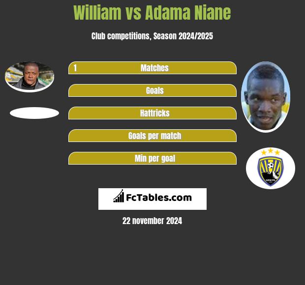 William vs Adama Niane h2h player stats