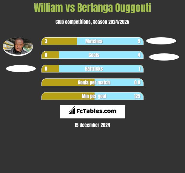 William vs Berlanga Ouggouti h2h player stats