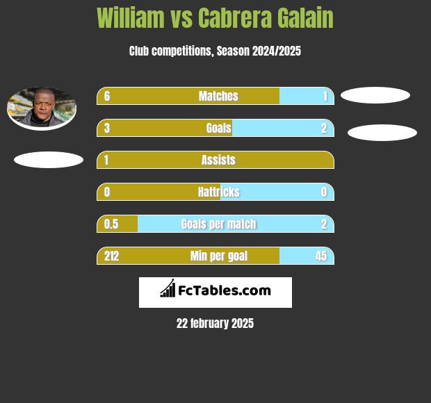 William vs Cabrera Galain h2h player stats