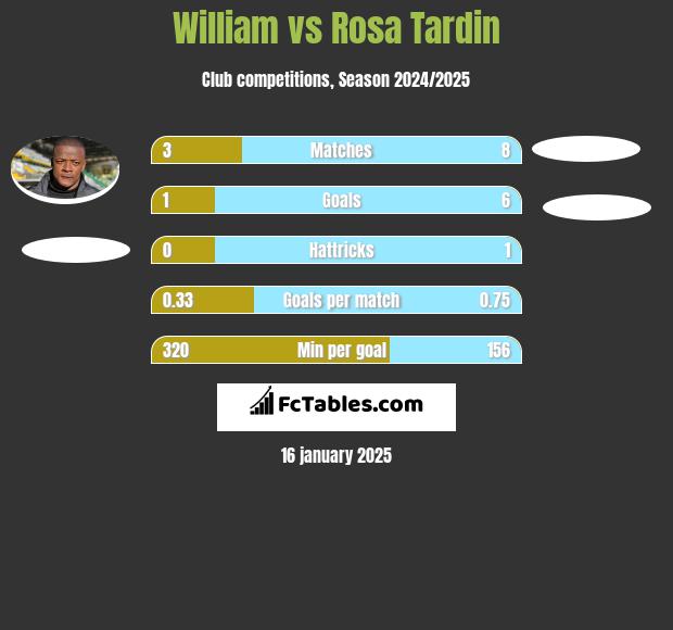 William vs Rosa Tardin h2h player stats