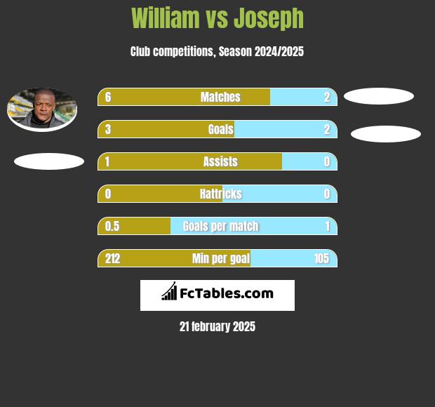 William vs Joseph h2h player stats