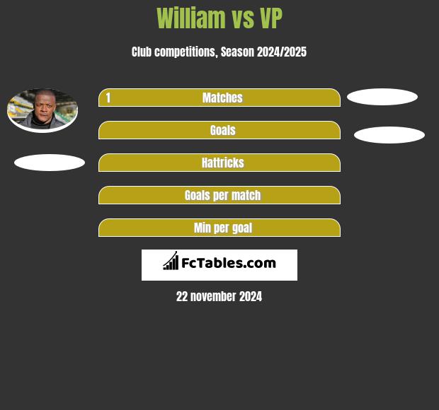 William vs VP h2h player stats