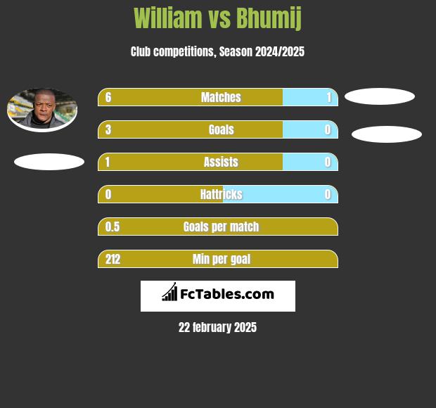 William vs Bhumij h2h player stats