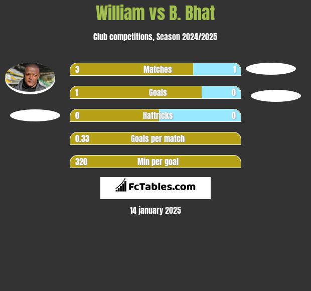 William vs B. Bhat h2h player stats