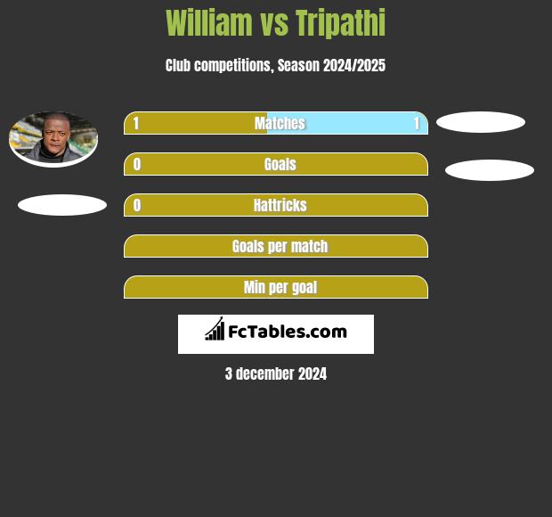 William vs Tripathi h2h player stats