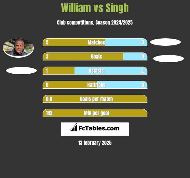 William vs Singh h2h player stats