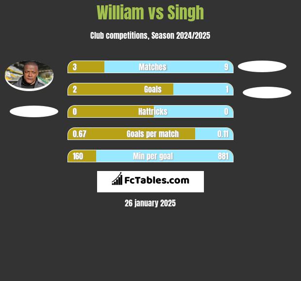 William vs Singh h2h player stats