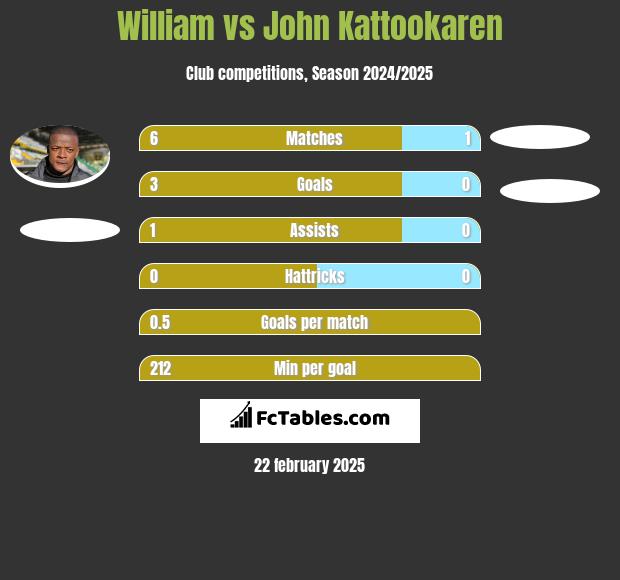 William vs John Kattookaren h2h player stats