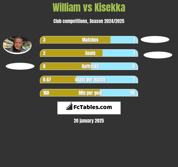 William vs Kisekka h2h player stats