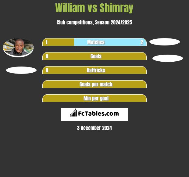 William vs Shimray h2h player stats