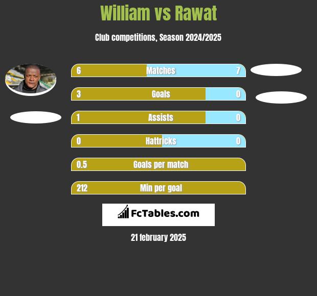 William vs Rawat h2h player stats