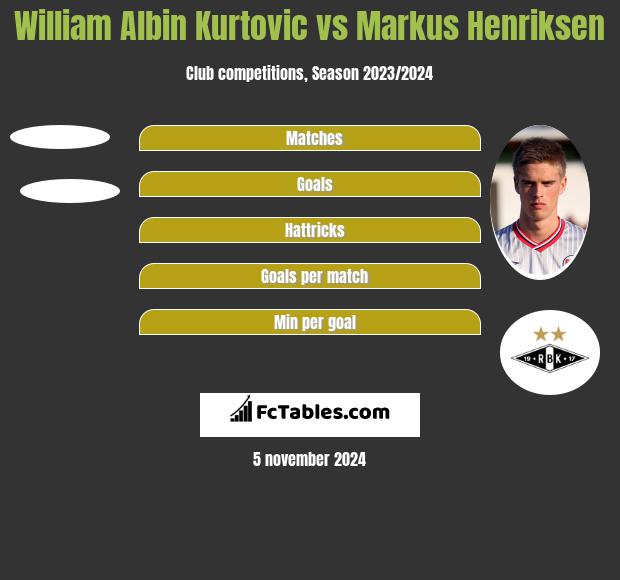 William Albin Kurtovic vs Markus Henriksen h2h player stats