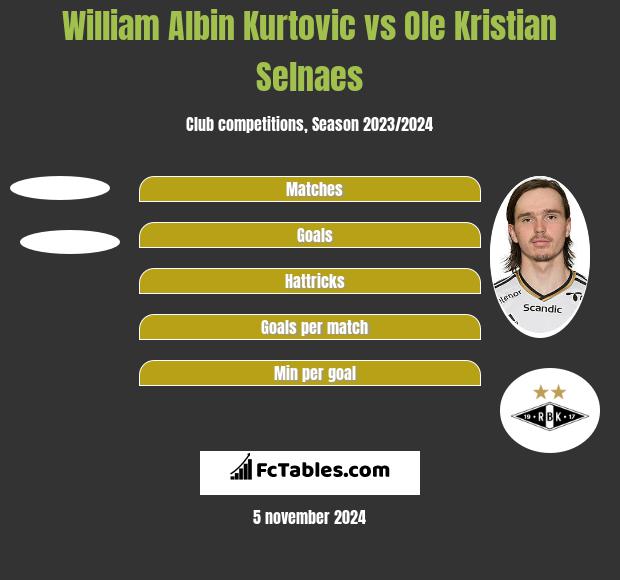 William Albin Kurtovic vs Ole Kristian Selnaes h2h player stats