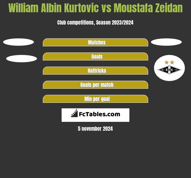 William Albin Kurtovic vs Moustafa Zeidan h2h player stats