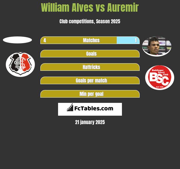 William Alves vs Auremir h2h player stats