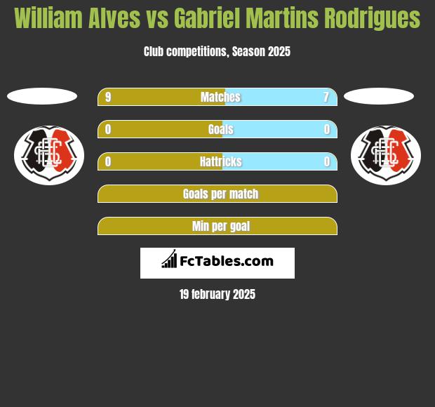 William Alves vs Gabriel Martins Rodrigues h2h player stats