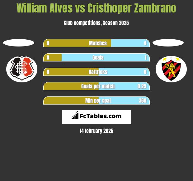 William Alves vs Cristhoper Zambrano h2h player stats