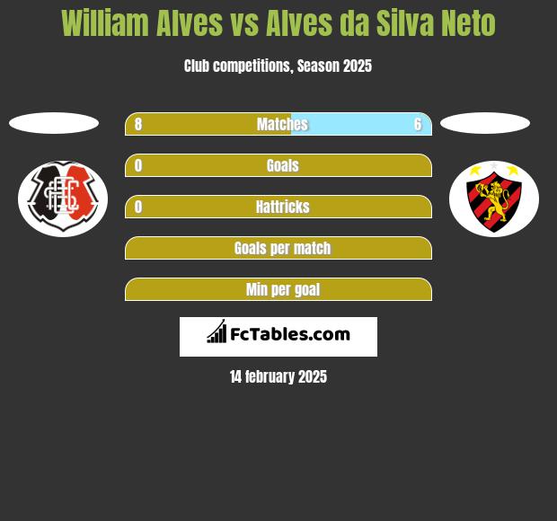 William Alves vs Alves da Silva Neto h2h player stats