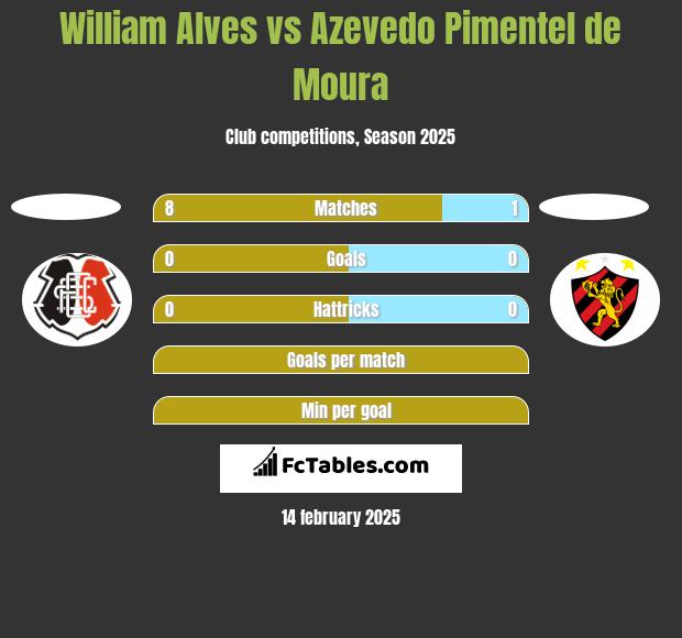 William Alves vs Azevedo Pimentel de Moura h2h player stats