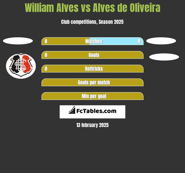 William Alves vs Alves de Oliveira h2h player stats