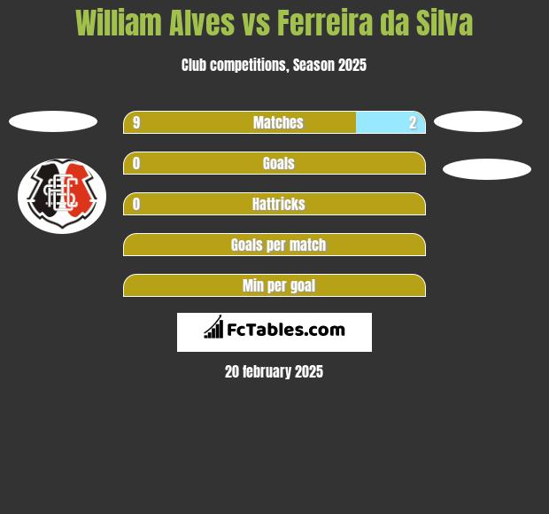 William Alves vs Ferreira da Silva h2h player stats