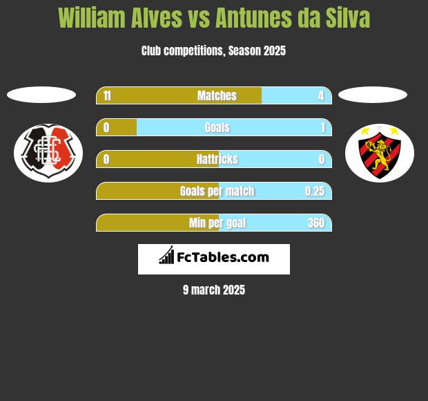 William Alves vs Antunes da Silva h2h player stats