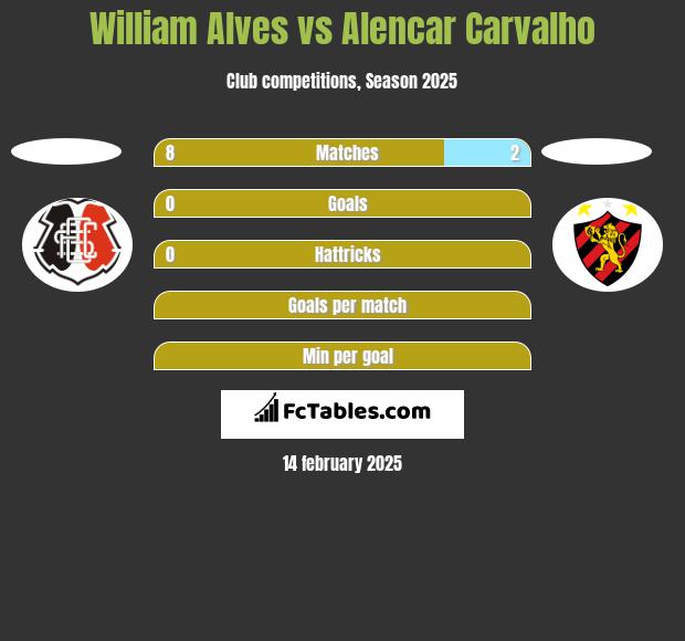 William Alves vs Alencar Carvalho h2h player stats